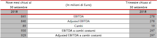 Adjusted EBITA a cambi costanti Adjusted EBITA a cambi costanti