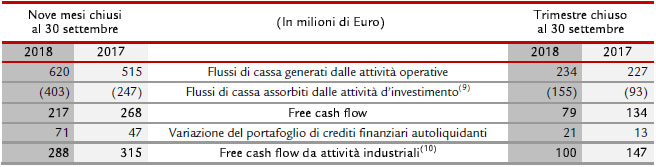 Free cash flow da attività industriali Free cash flow da attività industriali