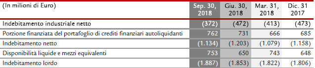 Indebitamento lordo Indebitamento lordo