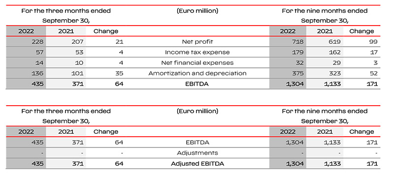 Ferrari first-quarter profit jumps 24%, waiting list extends to 2025