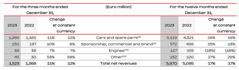 Chart of Ferrari financials