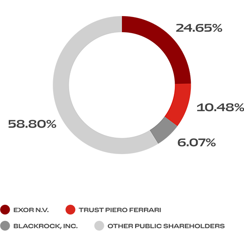 Shareholders' structure | Ferrari Corporate