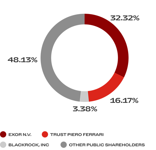 Shareholders' structure | Ferrari Corporate