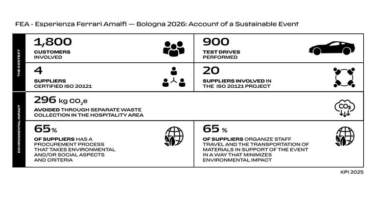 Sustainable Management System - Esperienza Ferrari Bologna