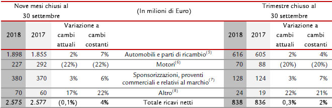 Totale ricavi netti Totale ricavi netti