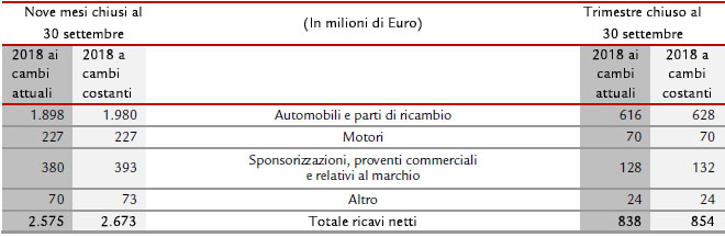 Totale ricavi netti Totale ricavi netti