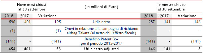 Utile netto adjusted Utile netto adjusted