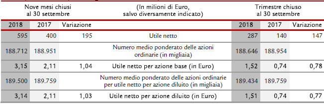 Utile netto per azione diluito Utile netto per azione diluito